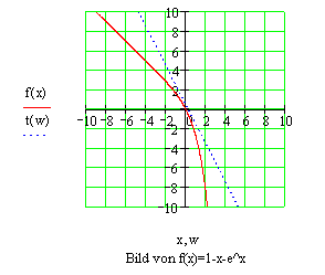 grafische Lösung der Nullstellengleichung